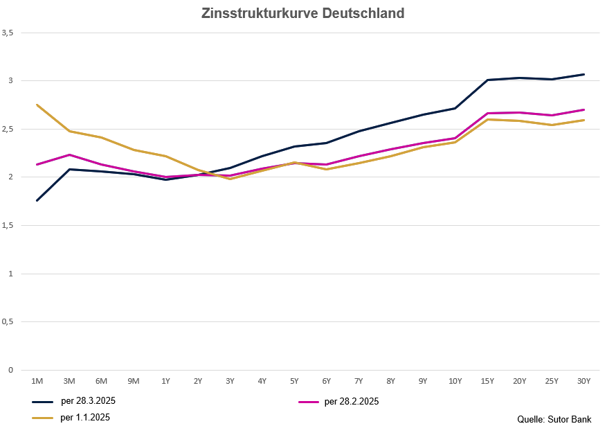 Zinsstrukturkurve