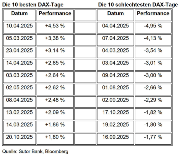 Die 10 besten gegen die schlechtesten DAX-Tage