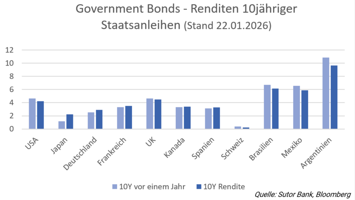 Government Bonds - Renditen 10-jähriger Staatsanliehen