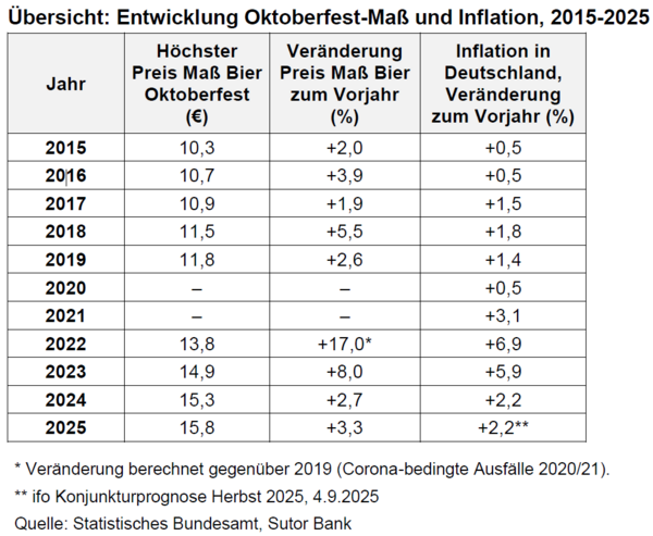 Oktoberfest-Maß und Inflation im Vergleich